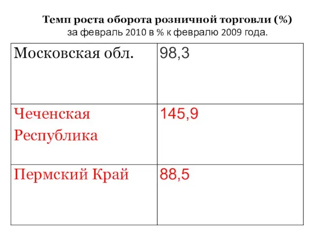 Темп роста оборота розничной торговли (%) за февраль 2010 в % к февралю 2009 года.