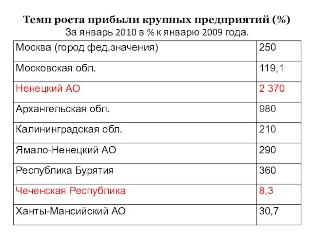 Темп роста прибыли крупных предприятий (%) За январь 2010 в % к январю 2009 года.