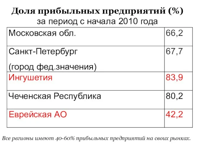 Доля прибыльных предприятий (%) за период с начала 2010 года Все