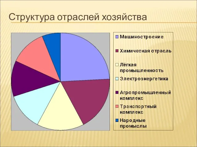 Структура отраслей хозяйства