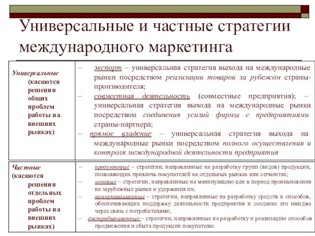 Универсальные и частные стратегии международного маркетинга