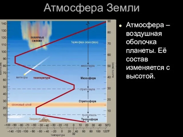 Атмосфера Земли Атмосфера – воздушная оболочка планеты. Её состав изменяется с высотой.