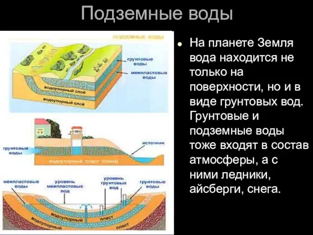 Подземные воды На планете Земля вода находится не только на поверхности,