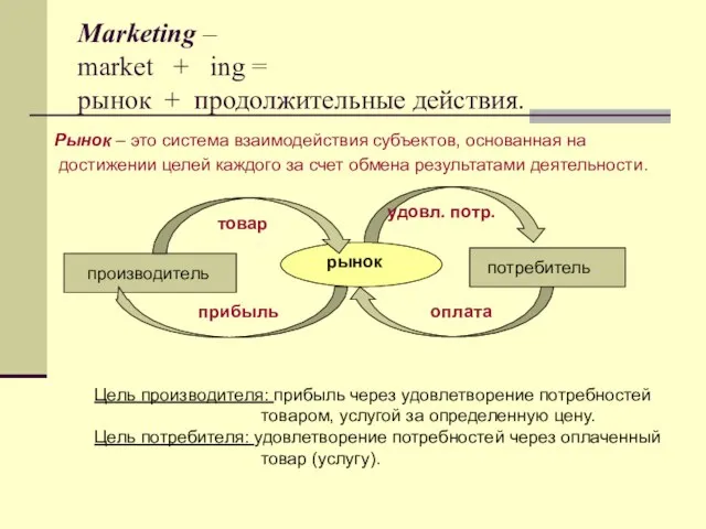 Marketing – market + ing = рынок + продолжительные действия. Рынок