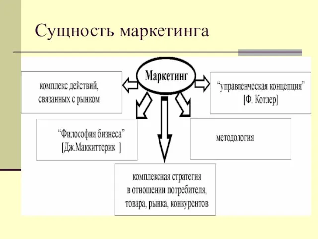 Сущность маркетинга