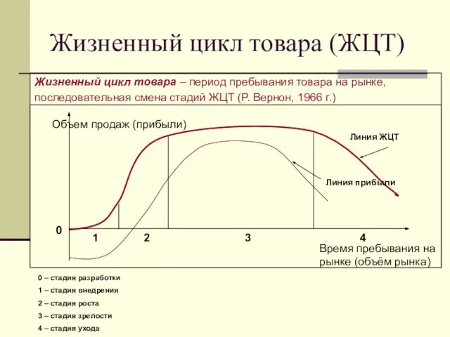 Жизненный цикл товара (ЖЦТ) Жизненный цикл товара – период пребывания товара