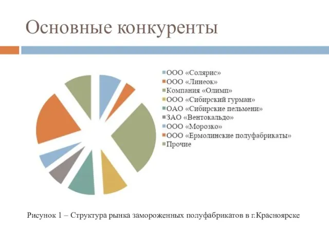 Основные конкуренты Рисунок 1 – Структура рынка замороженных полуфабрикатов в г.Красноярске