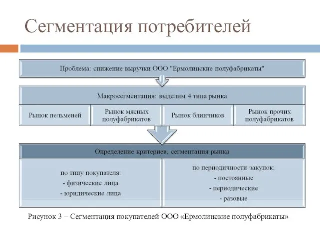 Сегментация потребителей Рисунок 3 – Сегментация покупателей ООО «Ермолинские полуфабрикаты»