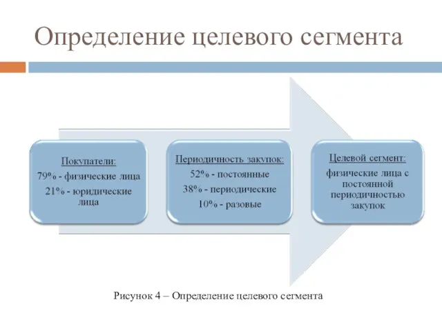 Определение целевого сегмента Рисунок 4 – Определение целевого сегмента