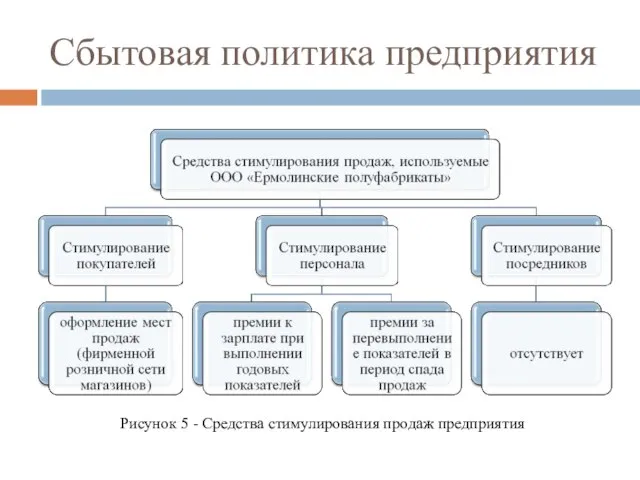 Сбытовая политика предприятия Рисунок 5 - Средства стимулирования продаж предприятия