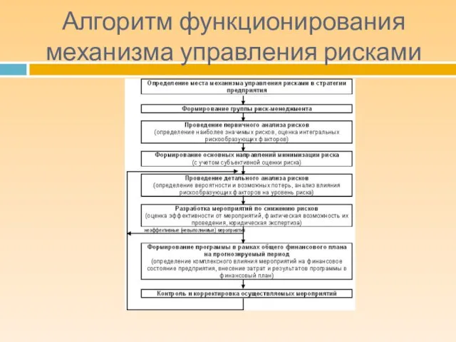 Алгоритм функционирования механизма управления рисками