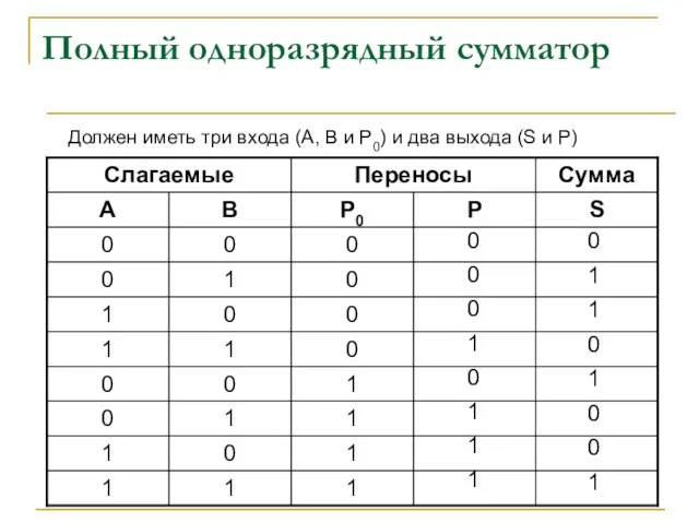 Полный одноразрядный сумматор Должен иметь три входа (А, В и Р0)