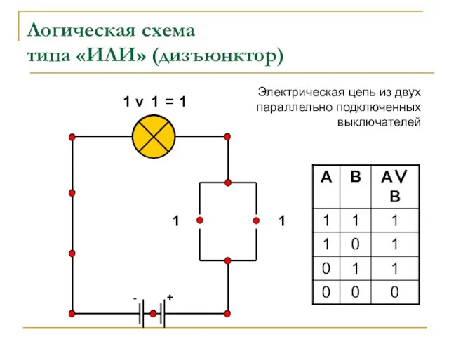 + - Логическая схема типа «ИЛИ» (дизъюнктор) 1 1 1 v