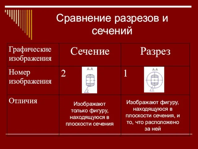 Сравнение разрезов и сечений Изображают только фигуру, находящуюся в плоскости сечения