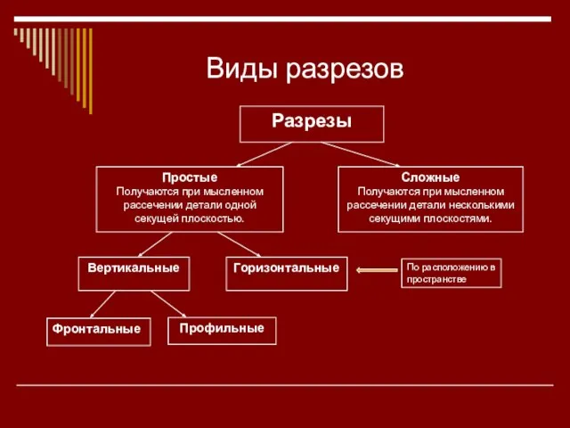 По расположению в пространстве Разрезы Виды разрезов