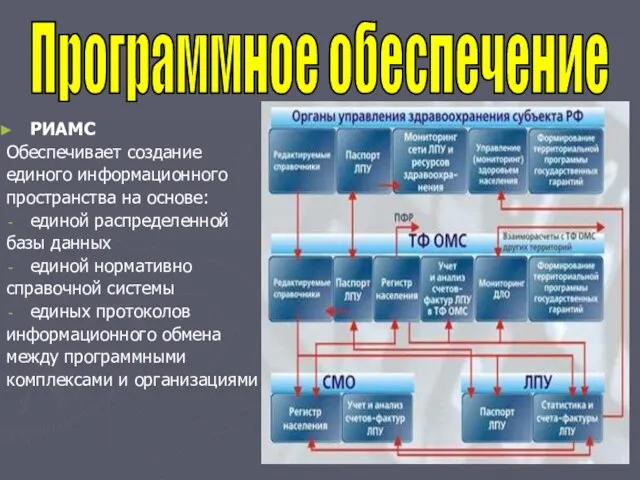 Программное обеспечение РИАМС Обеспечивает создание единого информационного пространства на основе: единой