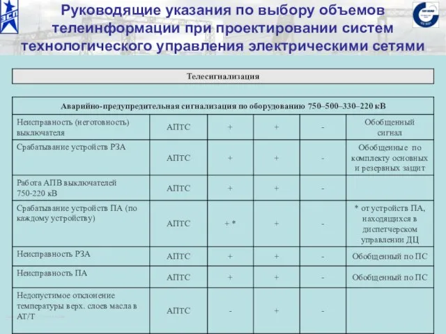 ОАО «Институт «ЭНЕРГОСЕТЬПРОЕКТ» © 2008 Руководящие указания по выбору объемов телеинформации