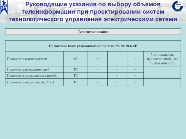 ОАО «Институт «ЭНЕРГОСЕТЬПРОЕКТ» © 2008 Руководящие указания по выбору объемов телеинформации