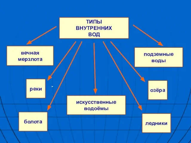 ТИПЫ ВНУТРЕННИХ ВОД вечная мерзлота реки болота искусственные водоёмы озёра ледники подземные воды