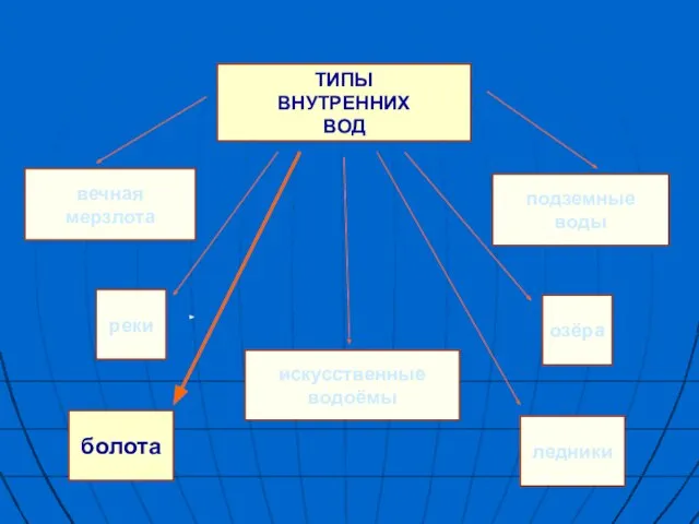 ТИПЫ ВНУТРЕННИХ ВОД вечная мерзлота реки болота искусственные водоёмы озёра ледники подземные воды