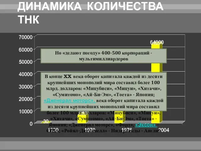 ДИНАМИКА КОЛИЧЕСТВА ТНК Но «делают погоду» 400-500 корпораций -мультимиллиардеров В конце