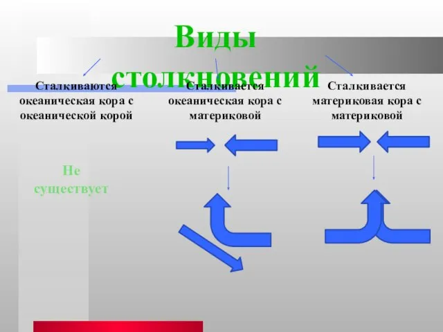 Виды столкновений Сталкиваются океаническая кора с океанической корой Сталкивается океаническая кора