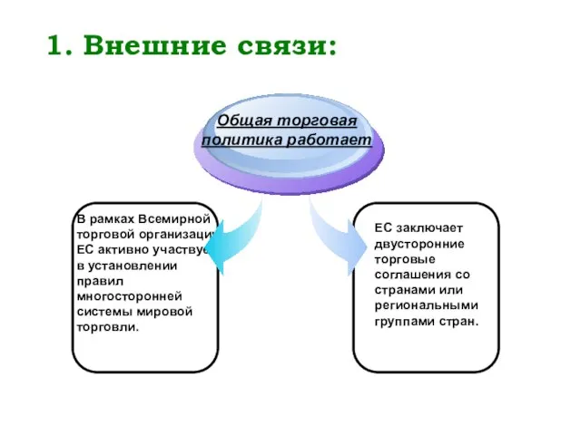 1. Внешние связи: В рамках Всемирной торговой организации ЕС активно участвует