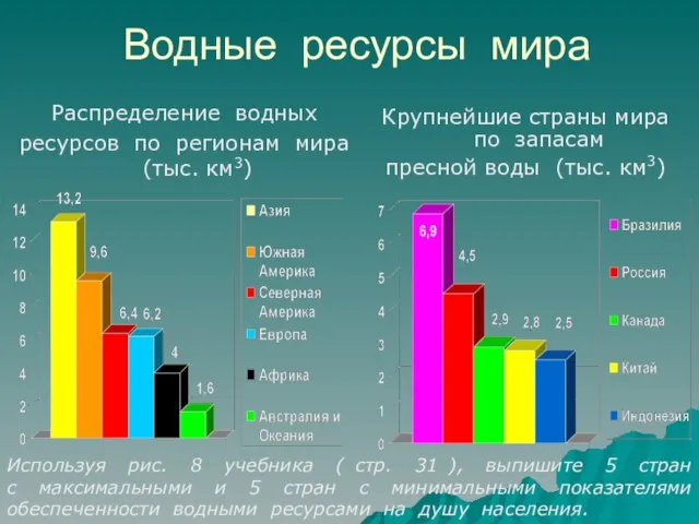 Водные ресурсы мира Распределение водных ресурсов по регионам мира (тыс. км3)