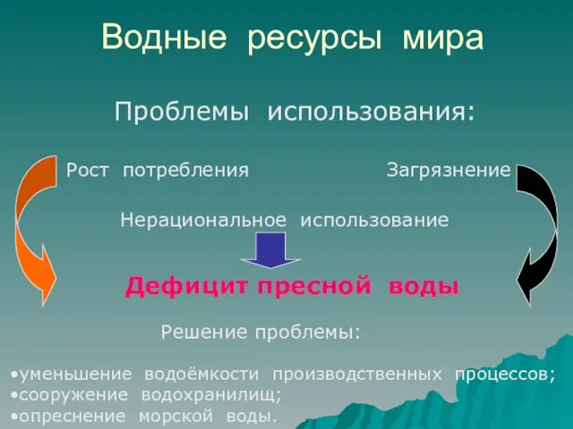 Водные ресурсы мира Проблемы использования: Загрязнение Рост потребления Нерациональное использование Решение