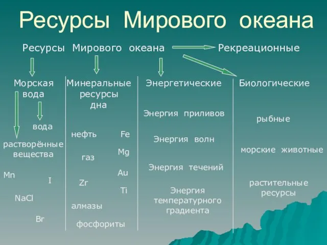 Ресурсы Мирового океана Ресурсы Мирового океана Морская вода Минеральные ресурсы дна