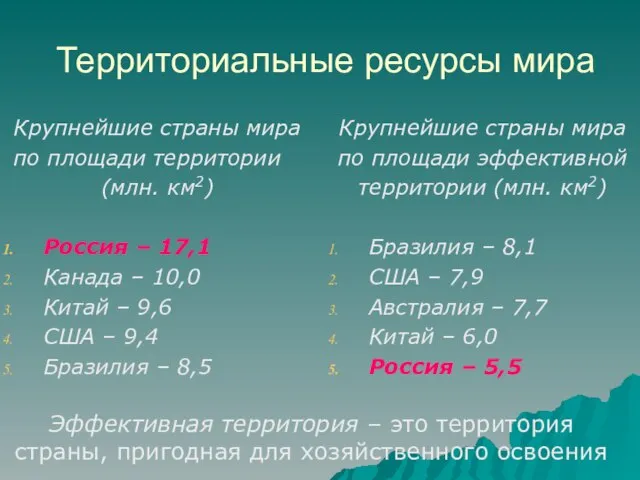 Территориальные ресурсы мира Крупнейшие страны мира по площади территории (млн. км2)