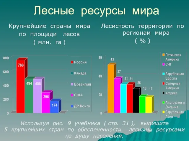 Лесные ресурсы мира Крупнейшие страны мира по площади лесов ( млн.