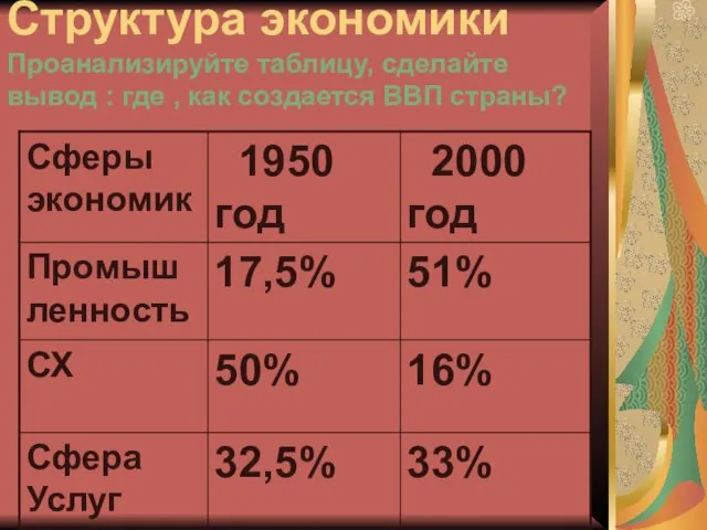 Структура экономики Проанализируйте таблицу, сделайте вывод : где , как создается ВВП страны?