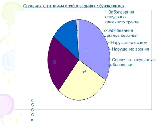 1-Заболевания желудочно-кишечного тракта 2-Заболевания Органов дыхания 3-Нарушение осанки 4-Нарушение зрения 5-Сердечно-сосудистые