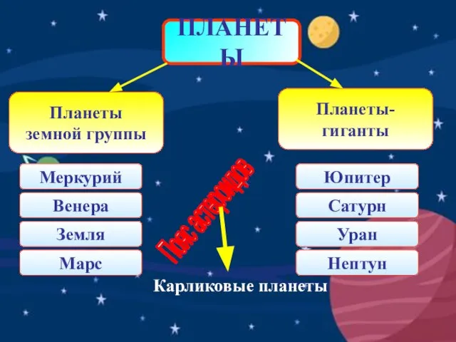 ПЛАНЕТЫ Планеты земной группы Планеты- гиганты Меркурий Венера Земля Марс Юпитер