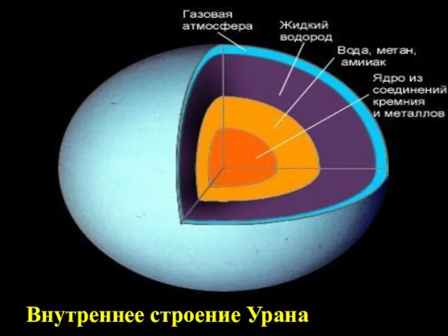 Внутреннее строение Урана