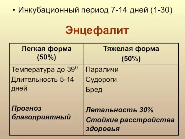 Энцефалит Инкубационный период 7-14 дней (1-30)