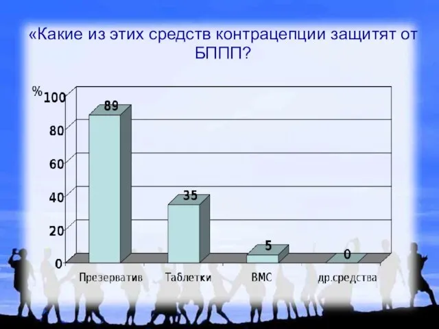 «Какие из этих средств контрацепции защитят от БППП?