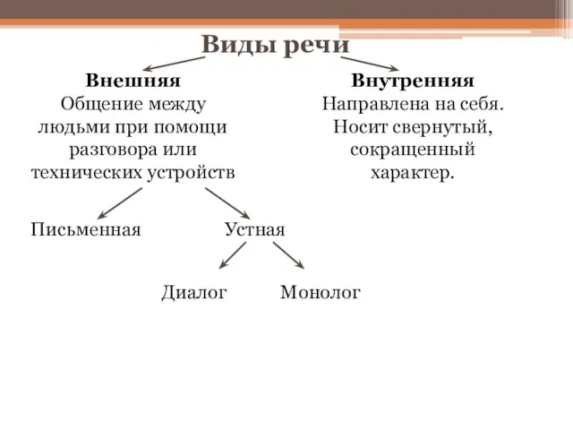 Виды речи Внешняя Общение между людьми при помощи разговора или технических