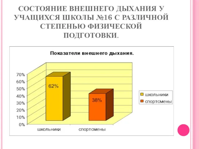 СОСТОЯНИЕ ВНЕШНЕГО ДЫХАНИЯ У УЧАЩИХСЯ ШКОЛЫ №16 С РАЗЛИЧНОЙ СТЕПЕНЬЮ ФИЗИЧЕСКОЙ ПОДГОТОВКИ. 62% 38%