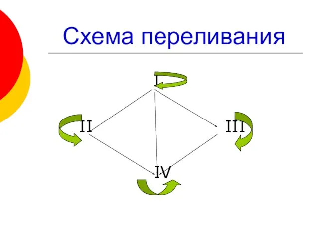 Схема переливания I II III IV