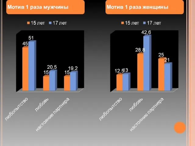 Мотив 1 раза мужчины Мотив 1 раза женщины