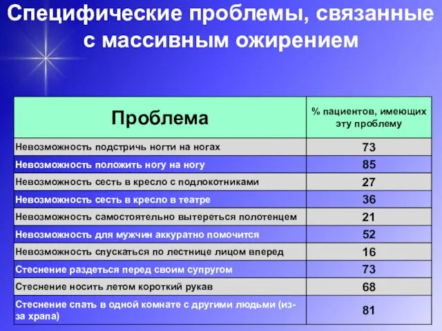 Специфические проблемы, связанные с массивным ожирением