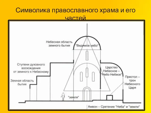 Символика православного храма и его частей