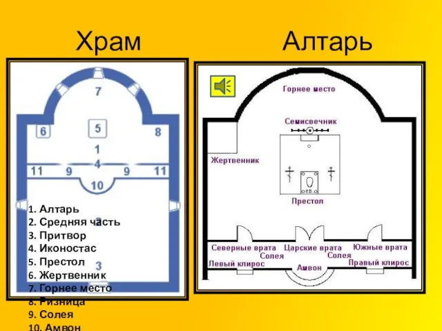 Храм Алтарь 1. Алтарь 2. Средняя часть 3. Притвор 4. Иконостас