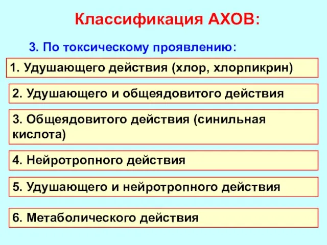 Классификация АХОВ: 3. По токсическому проявлению: 1. Удушающего действия (хлор, хлорпикрин)