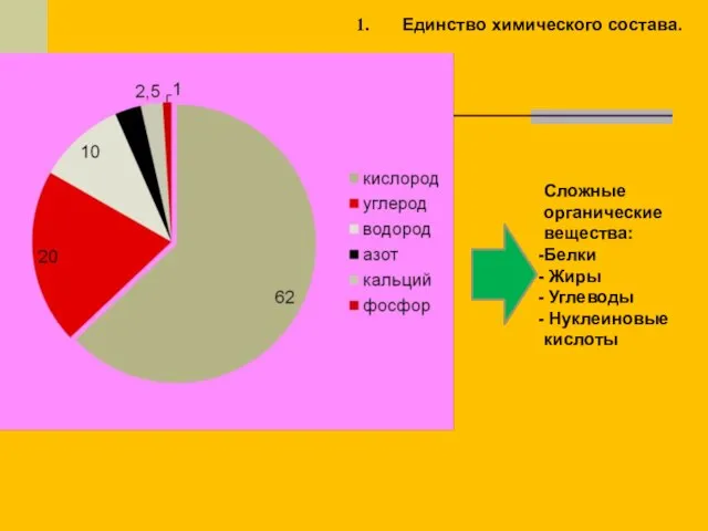 Единство химического состава. Сложные органические вещества: Белки Жиры Углеводы Нуклеиновые кислоты