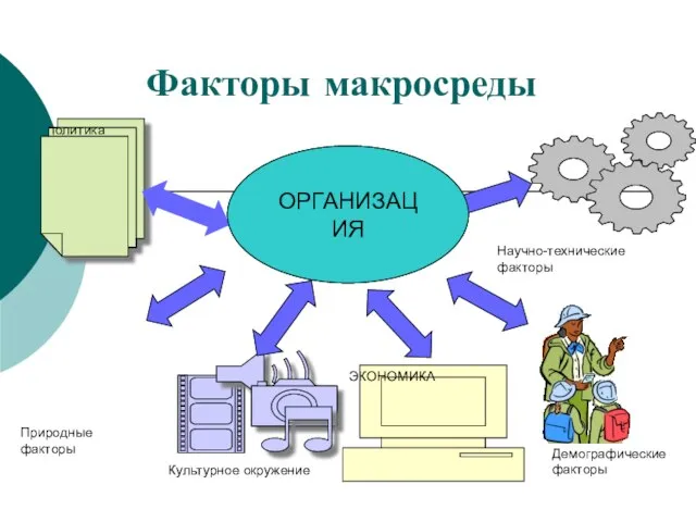 Факторы макросреды ОРГАНИЗАЦИЯ ЭКОНОМИКА политика Демографические факторы Научно-технические факторы Культурное окружение Природные факторы ОРГАНИЗАЦИЯ