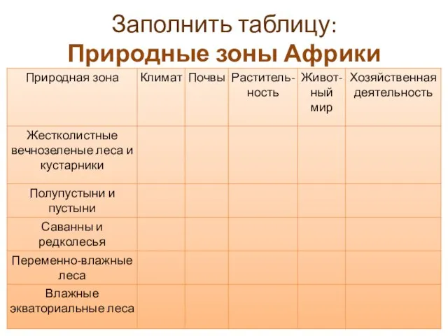 Заполнить таблицу: Природные зоны Африки