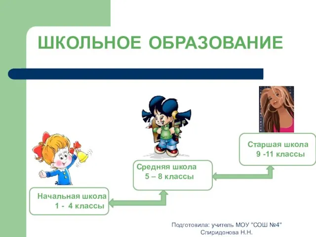 Подготовила: учитель МОУ "СОШ №4" Спиридонова Н.Н. Школьное образование Начальная школа